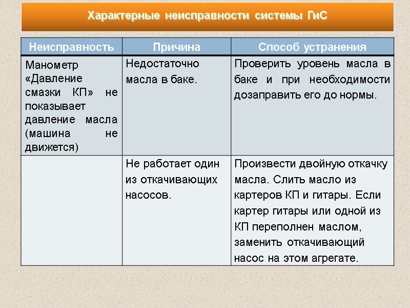 Характерные неисправности системы ГиС